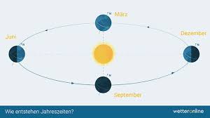 Dieser aufwärtstrend endete allerdings abrupt, als sich im märz 2020 das coronavirus in deutschland ausbreitete. Sommeranfang Wetterlexikon Von A Bis Z