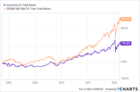 The chart shows the stock's historical price and volume. Coca Cola The Good The Bad And The Ugly Nyse Ko Seeking Alpha