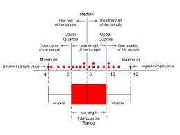 Notes On Boxplots Data Science Learning Medical Math Statistics Math