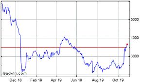 Asos Plc Final Results Advfn