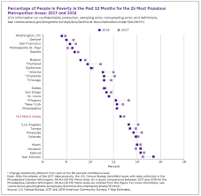 It is an economic measureeconomic indicatorsan economic indicator is a metric used to assess, measure, and evaluate the overall state of health of the macroeconomy. Percentage Of People In Poverty Dropped For The Fifth Consecutive Year