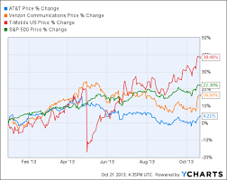 T Mobile Stock Chart Best Picture Of Chart Anyimage Org