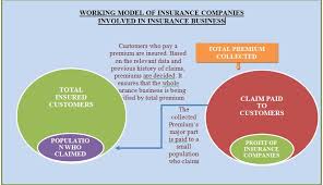 Ance, the cost of the insurance is measured by the value of the deposit insurance put option. Insurance Companies Business Model Studiousguy