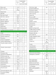 Chemical Resistance