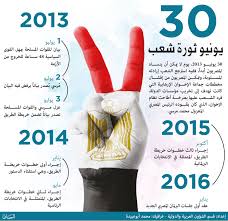 نجاح الثورة في 3 يوليو. 30 ÙŠÙˆÙ†ÙŠÙˆ Ø°ÙƒØ±Ù‰ Ø¥Ø±Ø§Ø¯Ø© Ø§Ù„Ù…ØµØ±ÙŠÙŠÙ† Ø¶Ø¯ Ø­ ÙƒÙ… Ø§Ù„Ø¥Ø®ÙˆØ§Ù† Ø¹Ø§Ù„Ù… ÙˆØ§Ø­Ø¯ Ø§Ù„Ø¹Ø±Ø¨ Ø§Ù„Ø¨ÙŠØ§Ù†
