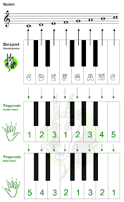Klavierubungen fur anfanger und fortgeschrittene bonedo : Noten Und Fingersatze Klavier Notenpapier Zum Ausdrucken