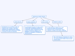 102 miembros, elegidos por voto popular por periodos de 4 años. Ramas Del Poder Publico Mindmap Voorbeeld