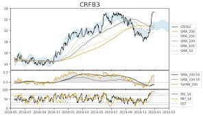 Crfb3 is less volatile than 75% of br stocks. Crfb3 Hashtag On Twitter