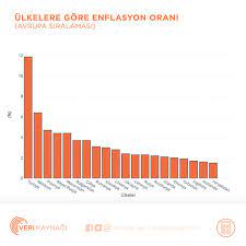 Türkiye'de 2020 yılı enflasyon oranı 14,6 olarak açıklandı. Veri Kaynagi On Twitter Avrupa Da Mart 2020 Enflasyon Orani Siralamasinda Turkiye Ilk Sirada Yer Aliyor Turkiye 11 86 Moldova 6 4 Polonya 4 7 Https T Co Lgnewattaw Https T Co Zvucupb5uc