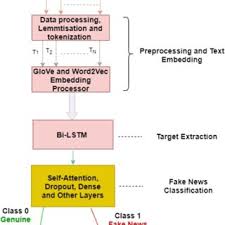 Fake news detection and classification using hybrid BiLSTM and  self-attention model