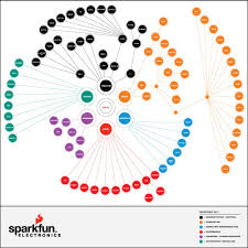 Organization Chart News Sparkfun Electronics