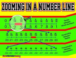 Zoom In On A Decimal Fraction Number Line Poster Anchor Chart