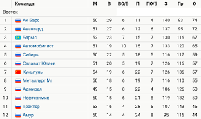 Все таблицы и статистика : Ak Bars Pervym Na Vostoke Vyshel V Plej Off Khl