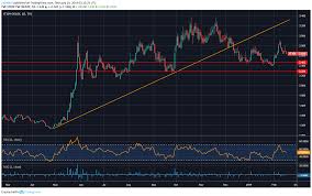 Euro Vulnerable To German Zew Survey Italy Industrial Orders