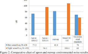 Figure 3 From Evaluating Of Noise Pollution In The Airside