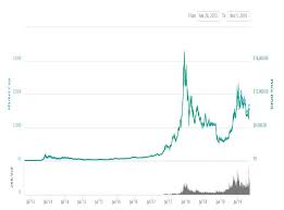 11, and a fairly steady climb back up during the rest of this week. Bitcoin S Record Price Surge Of 2017 Was Caused By A Single Person Study Claims The Independent The Independent