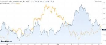 Is There A Pattern Between Usd Dow Jones And Bitcoin