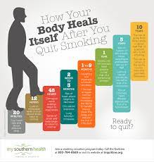 Your Body After You Quit Smoking With Infographic