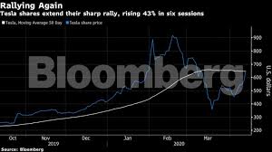 Tesla delivered 112,000 vehicles in q4, to mark the best quarter in its history. Tesla Stock Tesla Caps 43 Rally In Longest Advance Since Early February The Economic Times