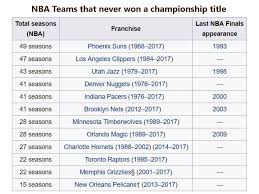 Winning an nba championship isn't easy. The Phoenix Suns Have Slipped To 5th In All Time Nba Winning Percentage Bright Side Of The Sun