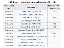Winning an nba championship isn't easy. The Phoenix Suns Have Slipped To 5th In All Time Nba Winning Percentage Bright Side Of The Sun