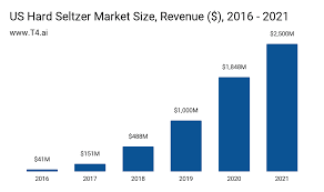 Hard Seltzer Market Share T4