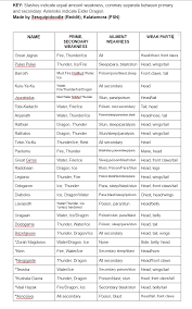 I Made A Quick Reference Chart For All Monster Element