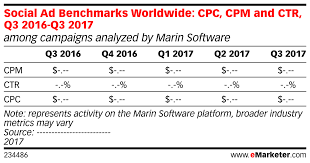 Social Ad Benchmarks Worldwide Cpc Cpm And Ctr Q3 2016 Q3