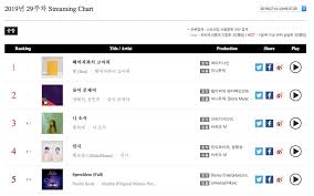 Day6 Bts And More Top Gaon Weekly Charts Soompi