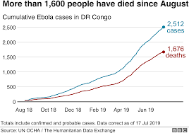 dr congo ebola outbreak declared global health emergency