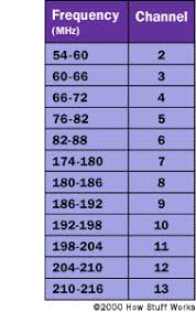 sdssds cable tv frequency chart