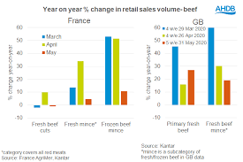 Sans toutefois produire d'impact sur les prix à la consommation. Croissance Limitee Des Ventes Au Detail De Viande En France Recemment Fr24 News France
