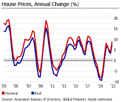 The capital market revolves around capital. Australian House Prices Housing Market Global Property Guide