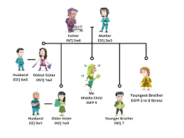 Let's Play the 'Guess Specific Family Dynamics' Game : r/mbti