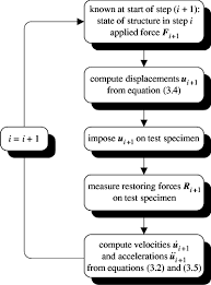 Flow Chart For Psd Test Using Central Difference Method