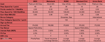 You can pay up to php. Best Credit Card To Earn Mabuhay Miles For Free Flights On Philippine Airlines Dreamtravelonpoints