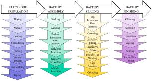 Safety Analysis of Lithium-Ion Cylindrical Batteries Using Design ...