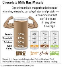 Chocolate Milk Has Muscle Milk Is Sooo Bad For U N Im Mildly Allergic But I Actually Really Love Choc Milk N This Milk Facts Dairy Facts No Dairy Recipes