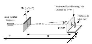 Have it ever been done? Slit Diffraction Spectra Experimental Setup