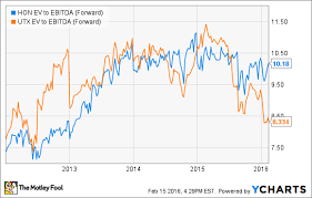 better buy united technologies or honeywell international