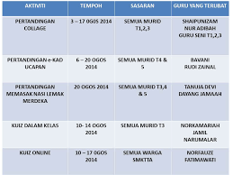 Kelab doktor muda berlandaskan kepada konsep dan strategi program bersepadu sekolah sihat (pbss) yang bertepatan dengan program 3k (keselamatan, kesihatan dan keceriaan) yang diperkenalkan pada tahun 1991 oleh kementerian pendidikan malaysia. Aktiviti Sepanjang Sambutan Bulan Kebangsaan Smk Taman Tun Aminah Johor Bahru