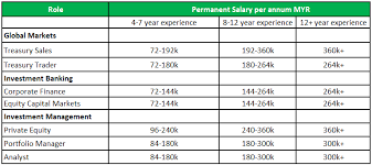 Here are some ads you might be interested in from money in malaysia. Investment Banking In Malaysia Top Banks List Salary Jobs