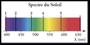 B) en termes de quantification des niveaux d'énergie, comment expliquer l'existence de raies posté par. Spectre Soleil