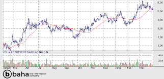 Find the latest deutsche bank ag na o.n. Gewinn Wertpapierdetail Fur Deutsche Bank Ag Na O N