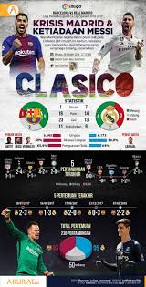 Infografis El Clasico Krisis Madrid Dan Ketiadaan Messi