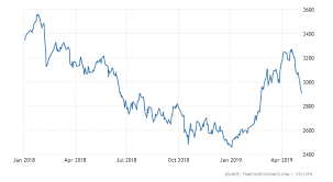 45 Hand Picked China Stock Chart