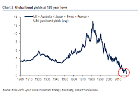 Global Bond Yields Have Fallen To 120 Year Low Marketwatch