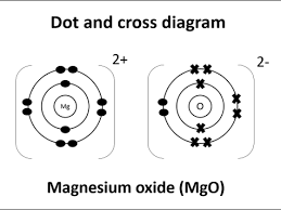 What are ionic bonds and how are they formed? Ionic Bonding And Ionic Compounds Teaching Resources