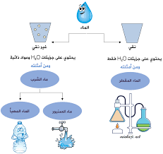 منهاجي متعة التعليم الهادف أولا الماء النقي والماء غير النقي وماء الشرب