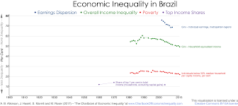 brazil the chartbook of economic inequality